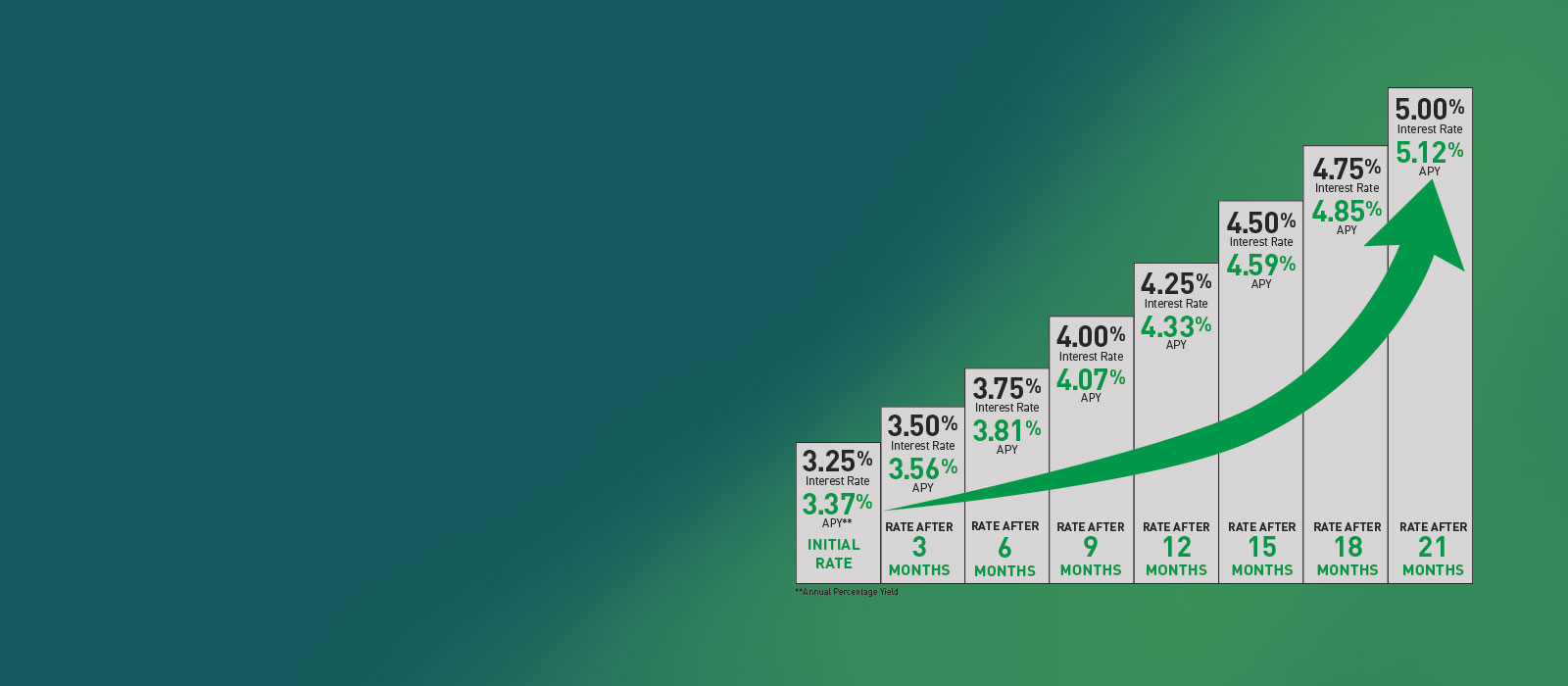 bar graph with various rates and a green arrow stretching across from left to right and pointing upwards.