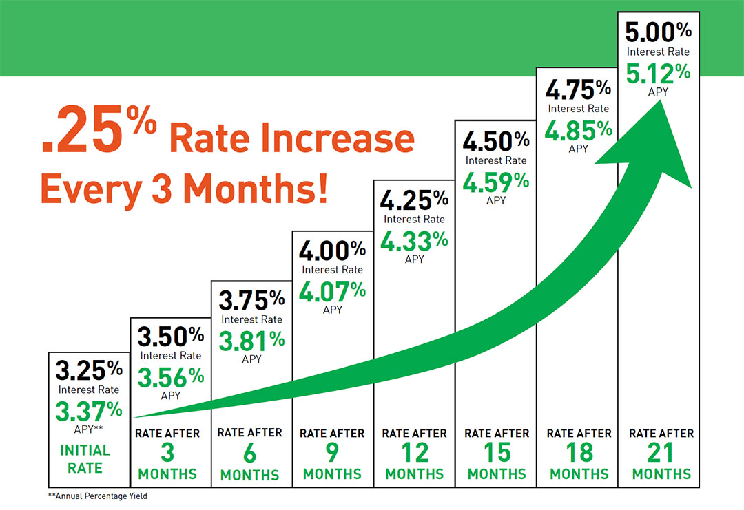 24 month cd special with a bar graph and a green arrow pointing upwards. 